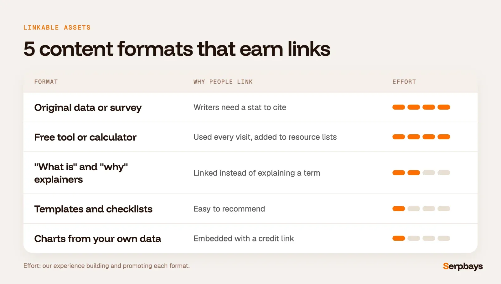 Five content formats that earn links: original data, free tools, explainers, templates and charts, with the effort each takes