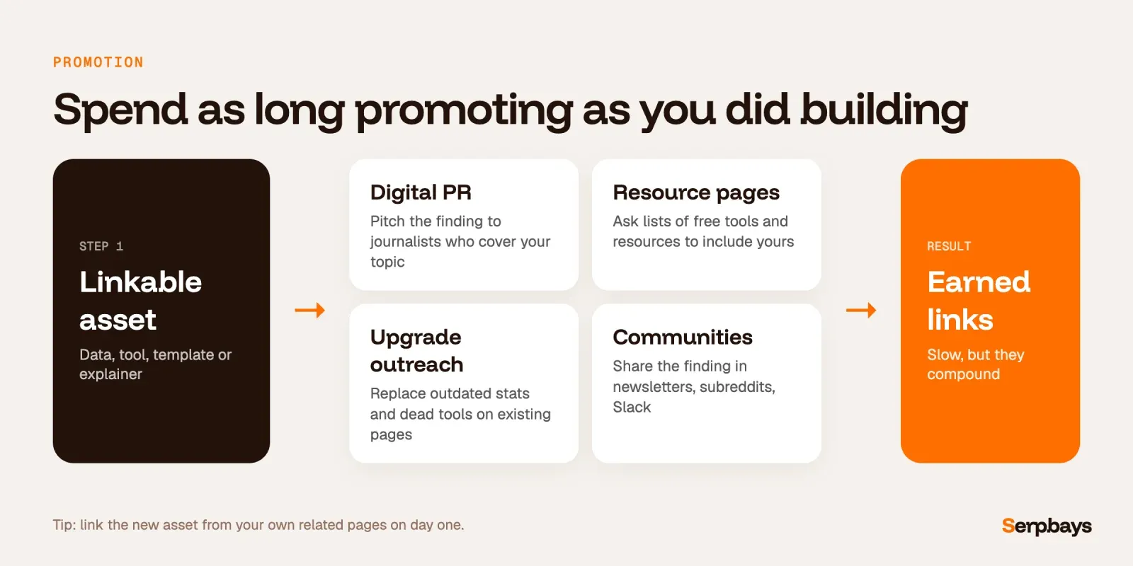 Promotion flow: a linkable asset promoted through digital PR, resource pages, upgrade outreach and communities leads to earned links