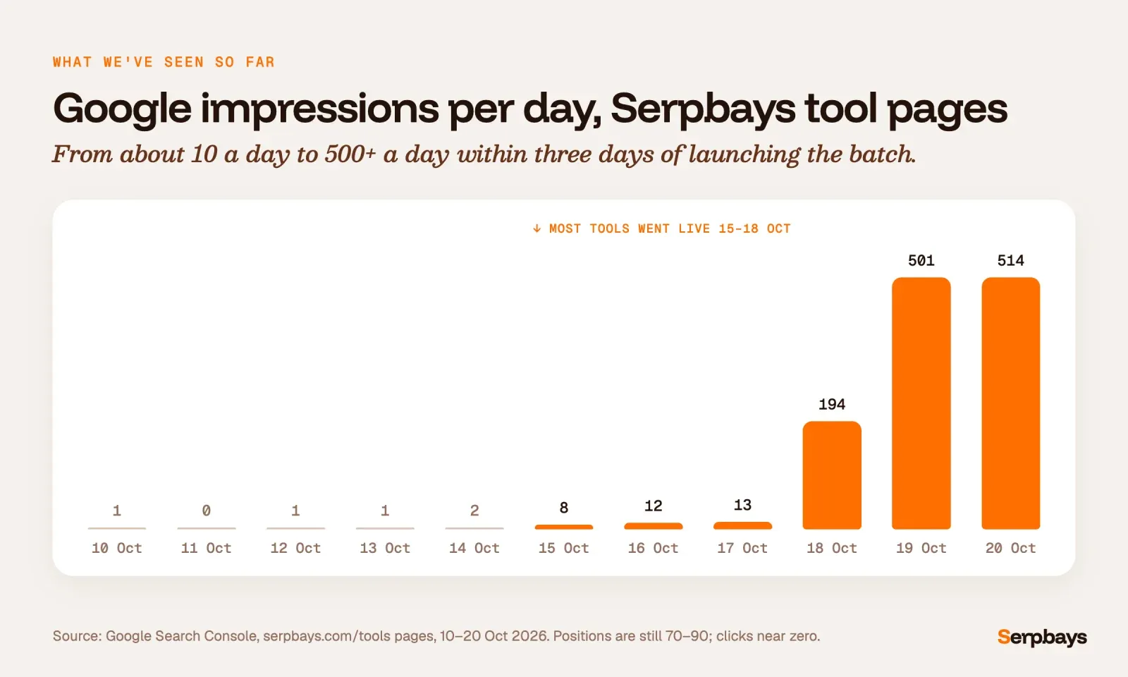 Bar chart of daily Google impressions for Serpbays tool pages, 10 to 20 October 2026, rising from about 10 a day to over 500 a day